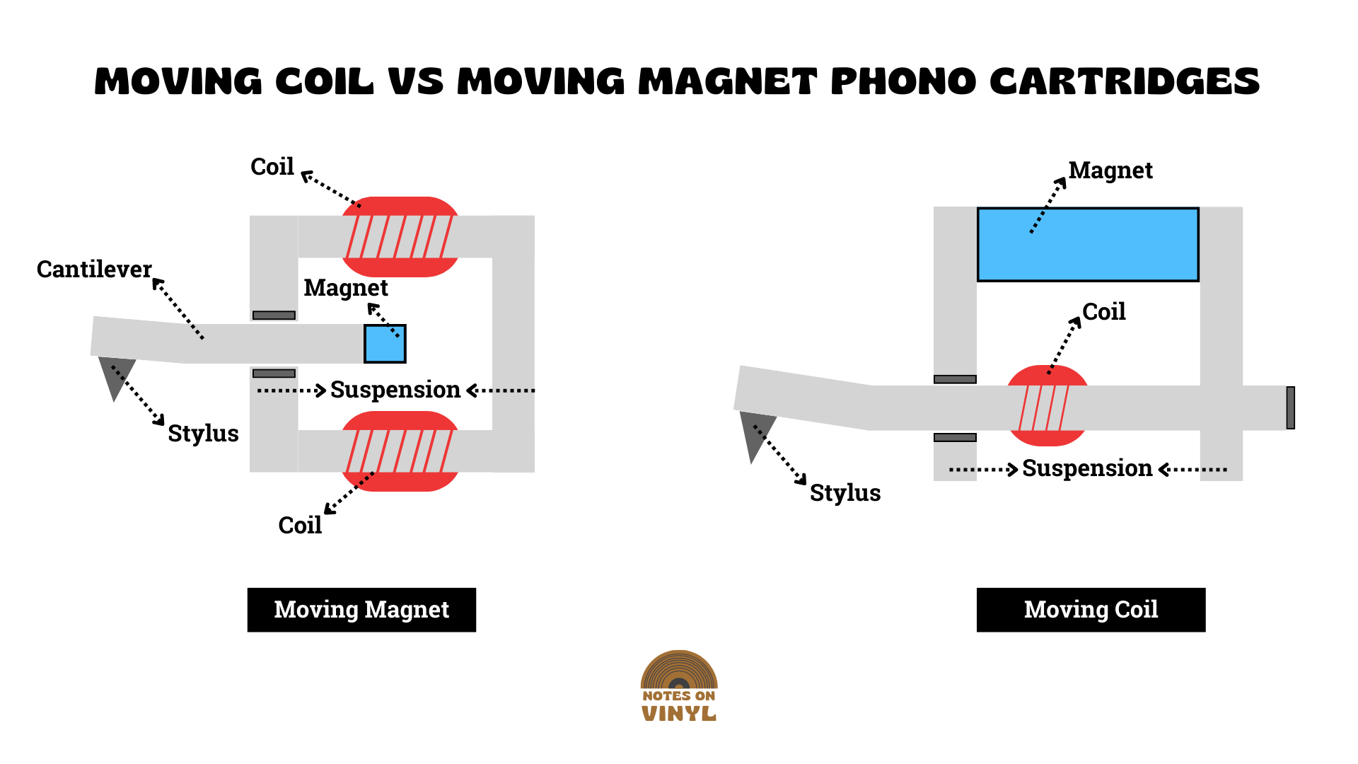 Moving vs Moving Phono